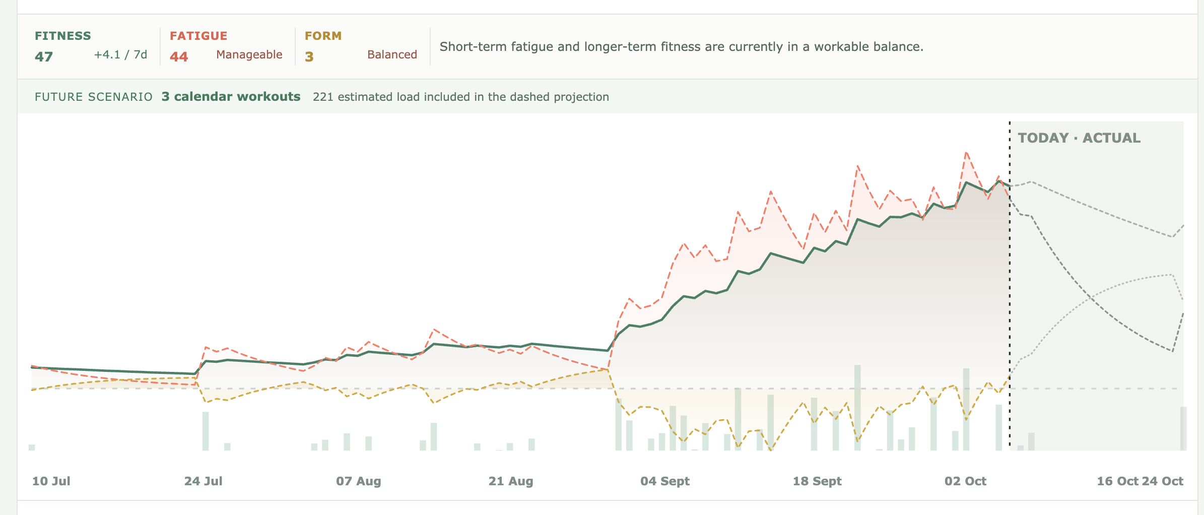 Training history from July to October: fitness rises with training load, fatigue fluctuates and form reflects their balance. The shaded future section shows projections.
